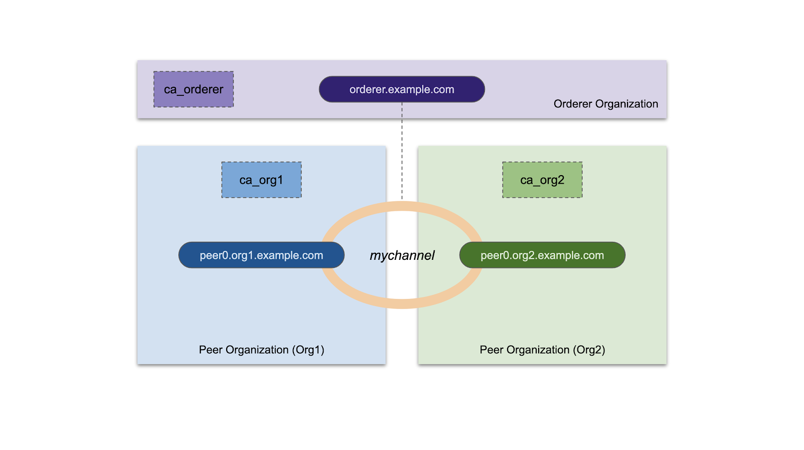 Fundamentals Of Backend And Blockchain Development